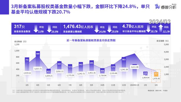 3月私募股权基金备案遇冷：数量与规模双触一年内低点丨睿兽分析基金月报