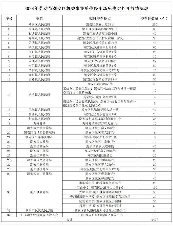 “五一”假期，潮州这些单位停车场免费对外开放