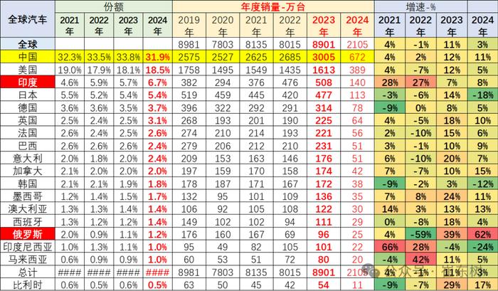 乘联会崔东树：2024年3月中国占世界汽车份额33%