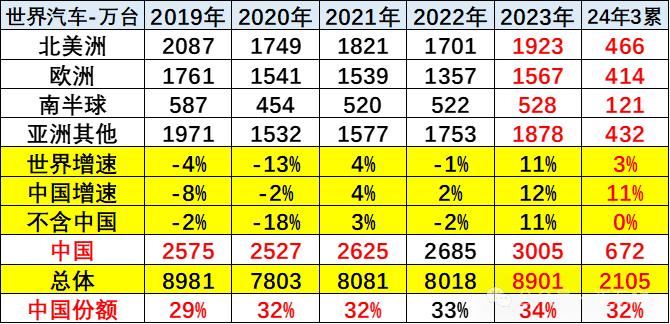 乘联会崔东树：2024年3月中国占世界汽车份额33%