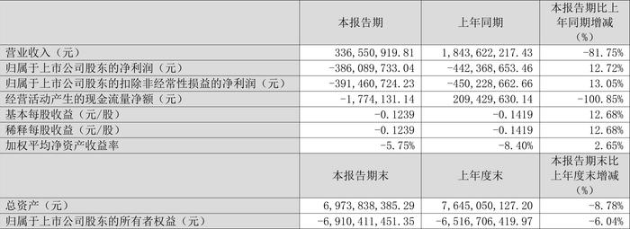 合力泰：2024年第一季度亏损3.86亿元