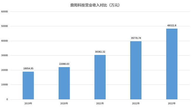 鼎阳科技：大涨68.77%！高分辨率数字示波器和射频产品获市场认可