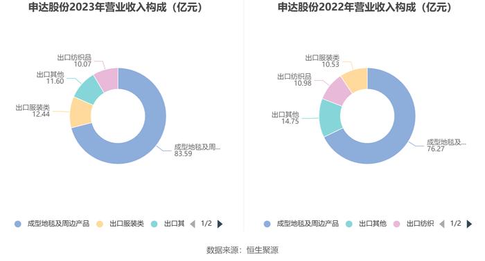 申达股份：2023年亏损3.47亿元