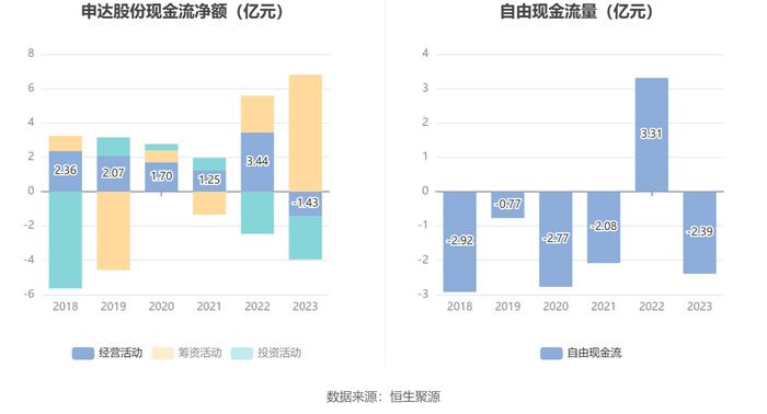 申达股份：2023年亏损3.47亿元