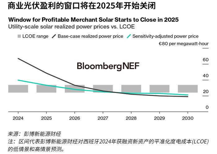 电价暴跌 西班牙商业可再生能源项目利润难觅