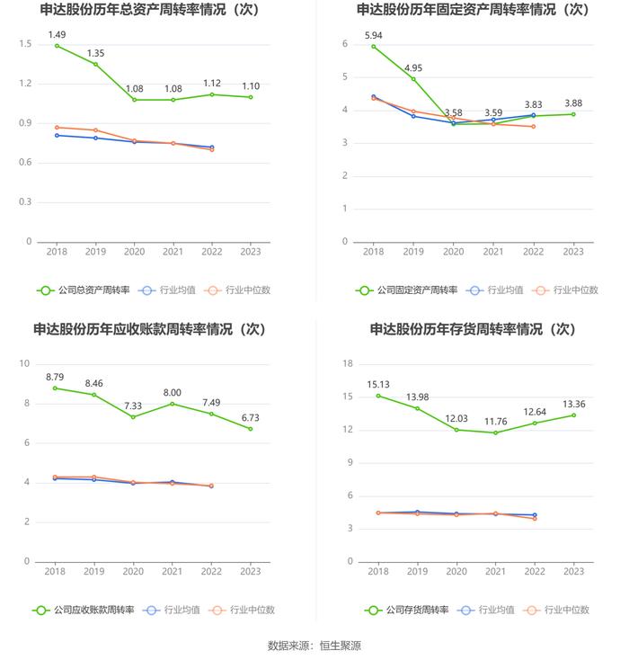 申达股份：2023年亏损3.47亿元