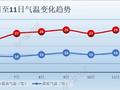 5月2日、3日两天北京晴朗温暖，假期最后一天降温降雨