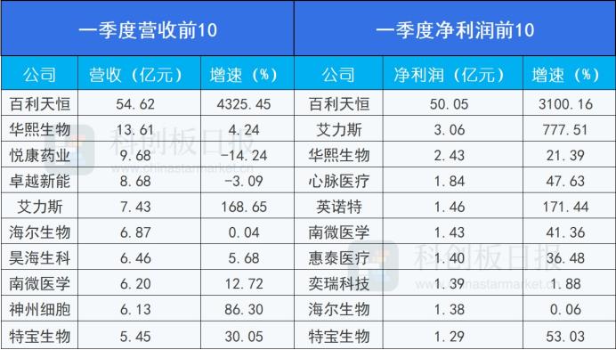 多家创新药企业绩获突破 医疗器械市场持续扩容|科创板生物医药企业Q1透视