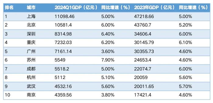 一季度GDP十强城市出炉！