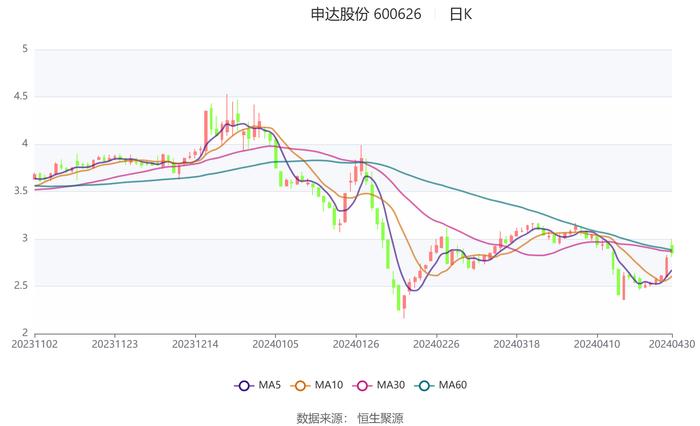 申达股份：2023年亏损3.47亿元