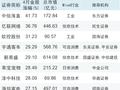 5月券商金股揭秘：信息技术排名第一，宁王最受追捧