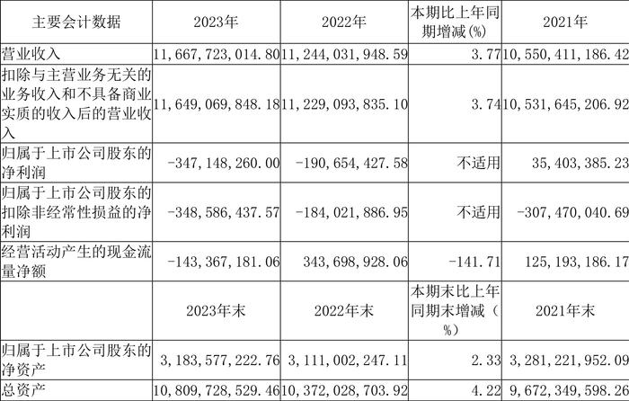 申达股份：2023年亏损3.47亿元