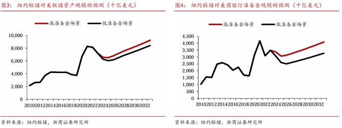 【浙商宏观||李超】联储立场鸽派实际较难，美债利率反弹接近尾声