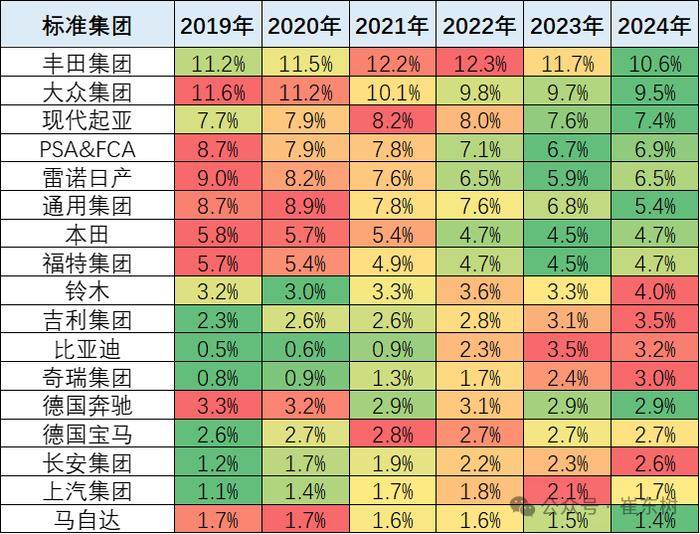 乘联会崔东树：2024年3月中国占世界汽车份额33%