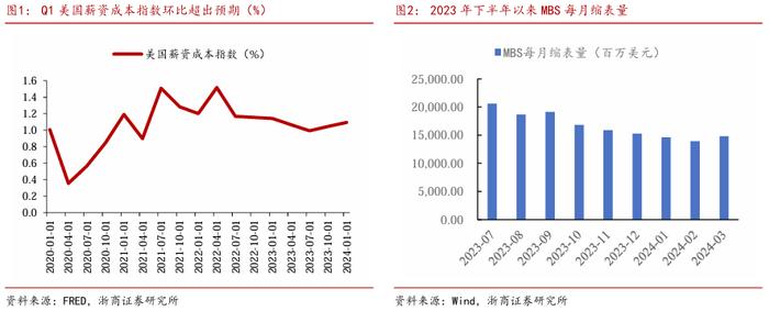 【浙商宏观||李超】联储立场鸽派实际较难，美债利率反弹接近尾声