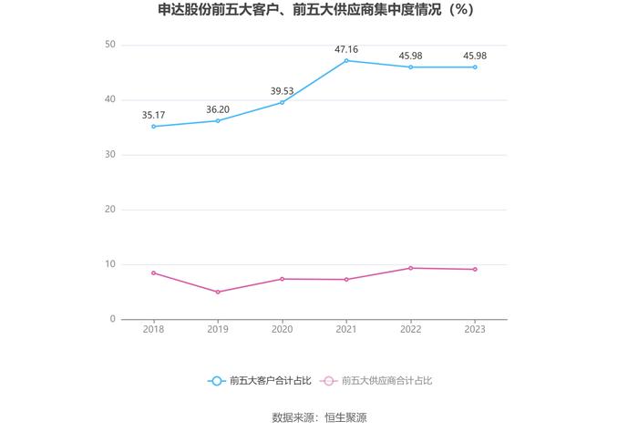 申达股份：2023年亏损3.47亿元