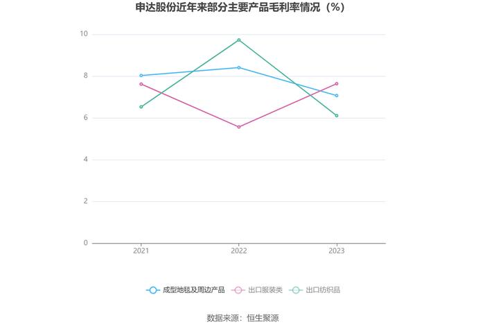 申达股份：2023年亏损3.47亿元