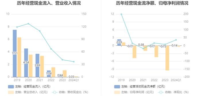 美吉姆：2024年第一季度亏损3940.36万元