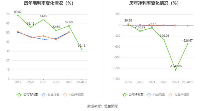 美吉姆：2024年第一季度亏损3940.36万元