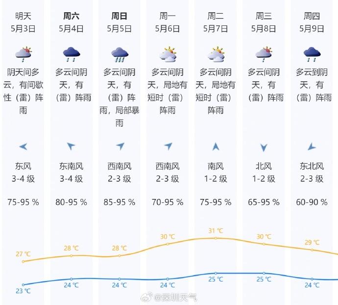 最新！深圳部分列车停运，接下来天气→