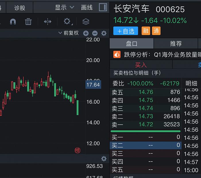 一季度业绩大滑坡，长安汽车股价跌停，谁在狂砸18亿筹码？