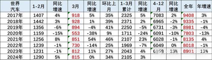 乘联会崔东树：2024年3月中国占世界汽车份额33%