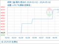 5月2日生意社间苯二酚基准价为44750.00元/吨