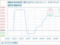 5月2日生意社磷酸铁锂(储能型)基准价为42300.00元/吨