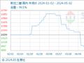 5月2日生意社新戊二醇基准价为9966.67元/吨