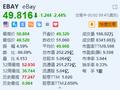 eBay跌2.44% 二季度指引低于预期