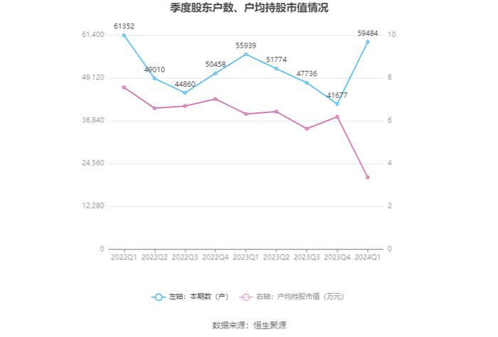 美吉姆：2024年第一季度亏损3940.36万元