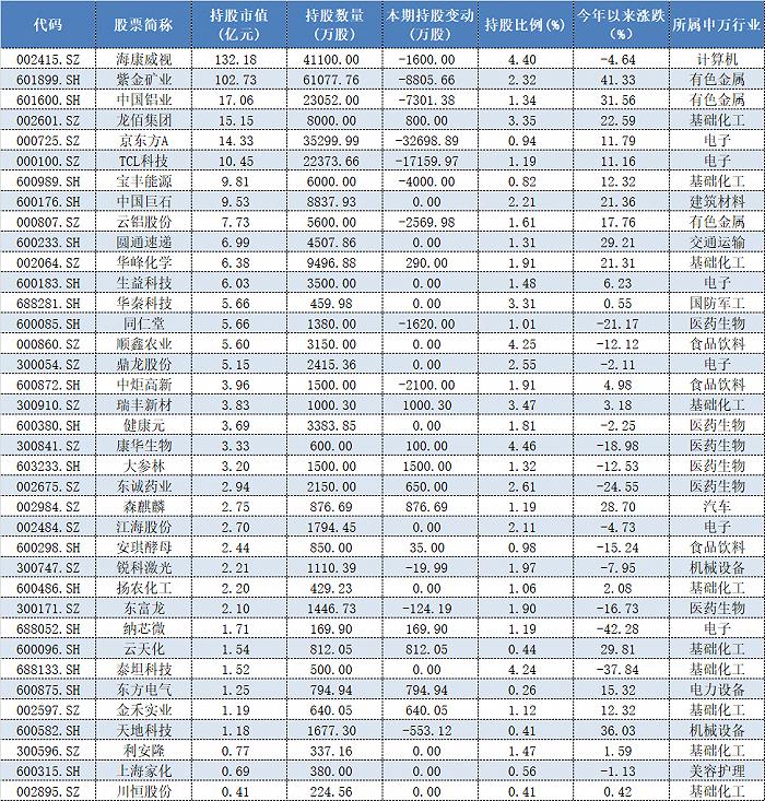 高毅资产超400亿重仓股曝光，一季度调仓方向揭幕