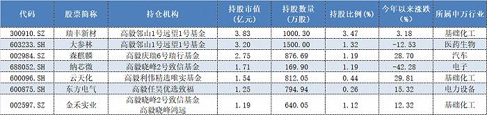 高毅资产超400亿重仓股曝光，一季度调仓方向揭幕