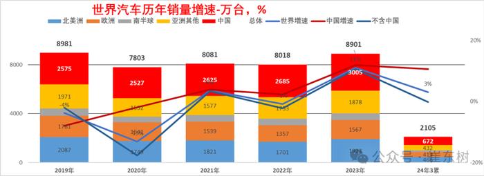 乘联会崔东树：2024年3月中国占世界汽车份额33%