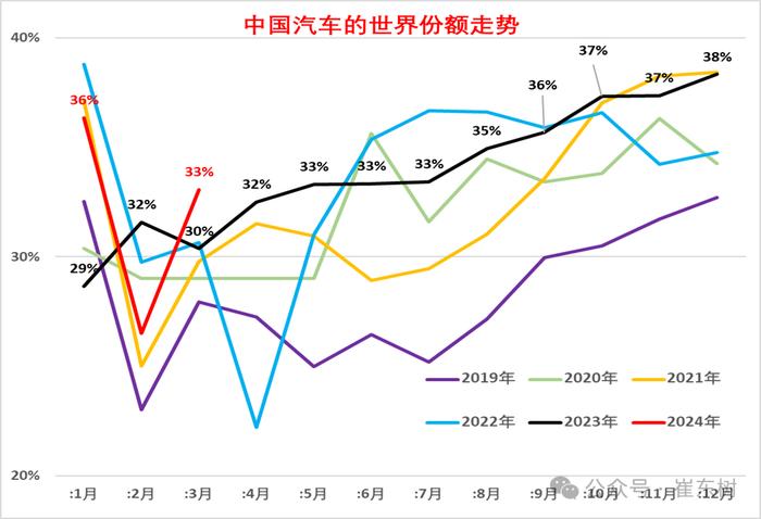 乘联会崔东树：2024年3月中国占世界汽车份额33%