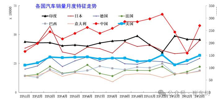 乘联会崔东树：2024年3月中国占世界汽车份额33%