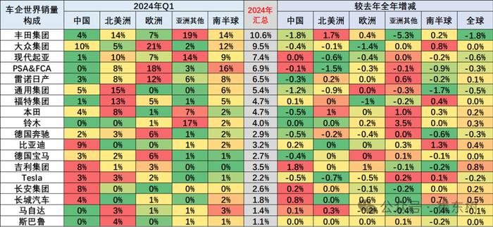 乘联会崔东树：2024年3月中国占世界汽车份额33%