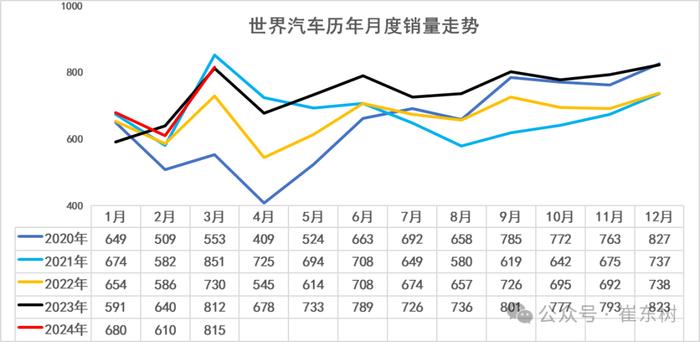 乘联会崔东树：2024年3月中国占世界汽车份额33%