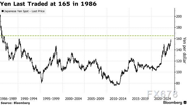 日元有望创一年多来最佳单周表现，最精准机构：仍有可能剑指165