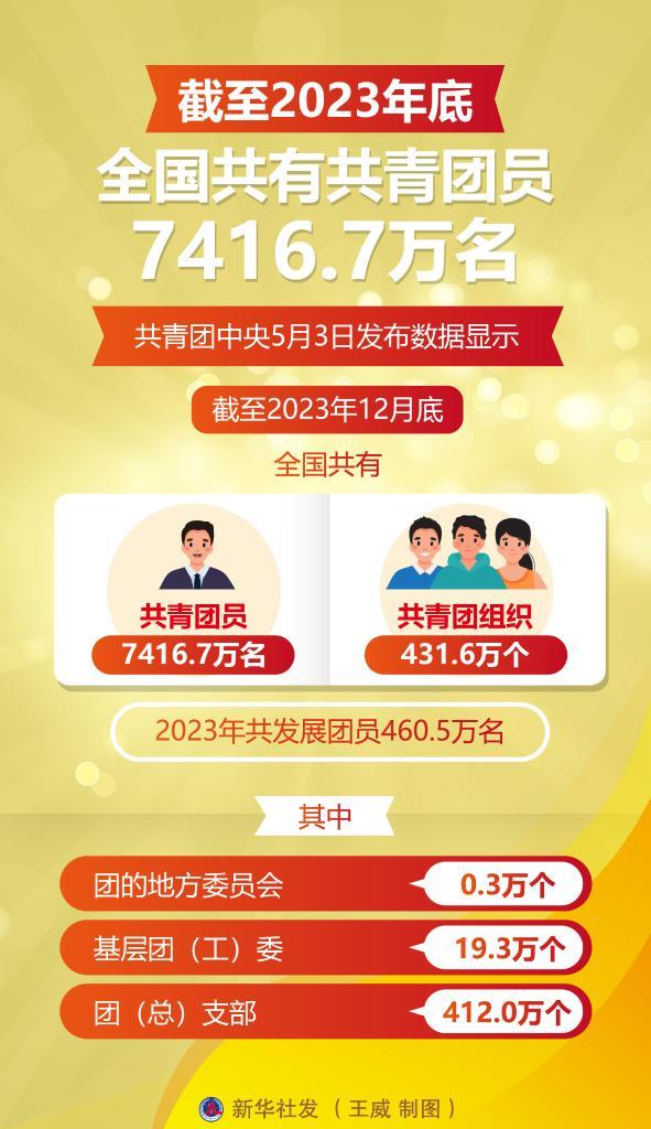 截至2023年底全国共有共青团员7416.7万名