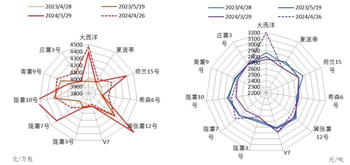 新华指数| 4月定西商品薯出货价格稳弱 需求增量的种薯和初级薯制品则是偏强运行