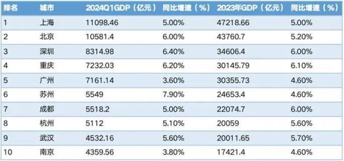 2024年一季度GDP十强城市出炉：两个万亿级城市“领头”，苏州GDP增速最高【附各省市GDP增长情况】