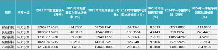 超半数企业净利润实现正增长，半导体、有色金属领域业绩表现亮眼|科创板新材料板块Q1透视