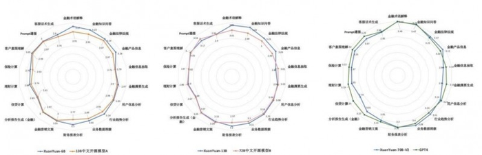 （“轩辕”系列大模型拥有远超同参数水平的金融能力）