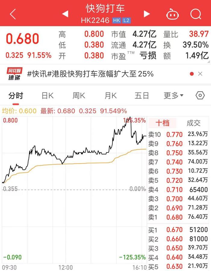 九连涨！港股创2018年以来纪录！一股盘中大涨125%，恒大汽车涨超10%