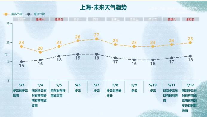 最新预警：太阳爆发强耀斑！上海明天天气转折：降温+降雨，节后还有雨