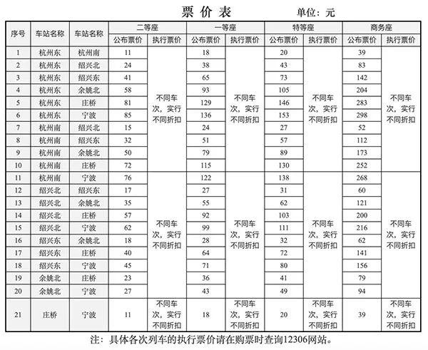 杭甬高铁票价将浮动调整，宁波至杭州东二等座最高85元最低47元