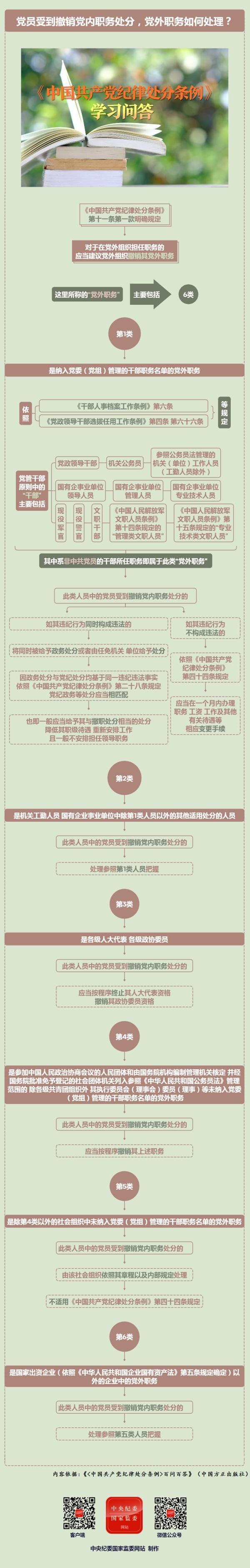 纪律处分条例·学习问答丨党员受到撤销党内职务处分，党外职务如何处理？