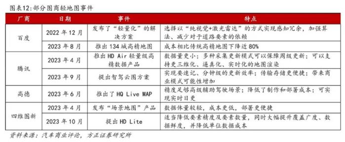 地图产业的困局与破局：高精地图“上车”难 轻量化渐成主流方案