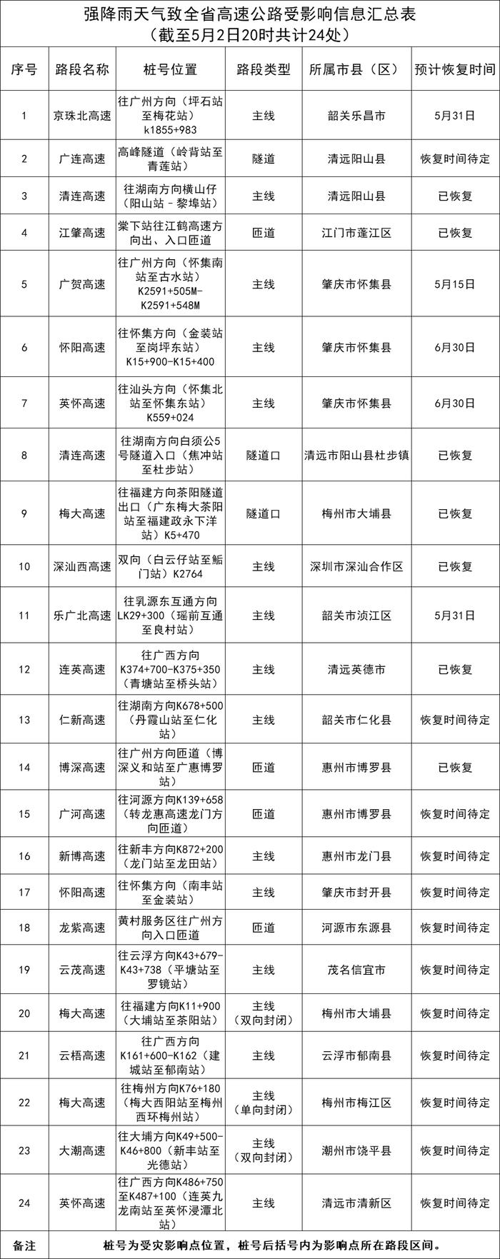 广东省预警中心发布预警、省内受汛期影响公路最新情况……